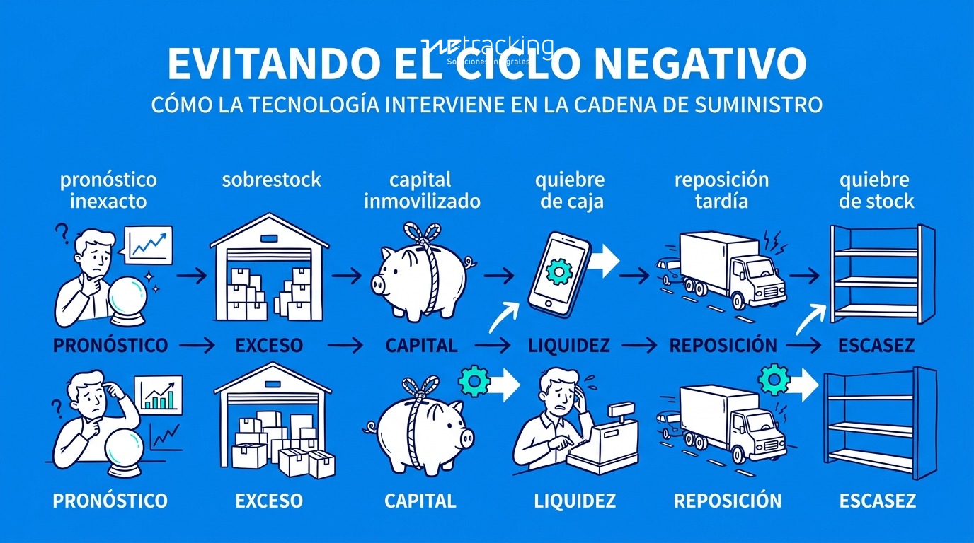 Diagrama de flujo que muestra el ciclo: pronóstico inexacto, sobrestock, capital inmovilizado, quiebre de caja, reposición tardía, quiebre de stock. Resalta con flechas los puntos de intervención donde la tecnología corta el ciclo negativo.